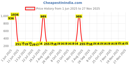 flipkart.com b4 nappi Baby Moiturising Wet Wipes with Neem & Aloevera from Tedibar Family - By Torrent b4 nappi Price History Graph from 1 Jun 2025 to 27 Nov 2025