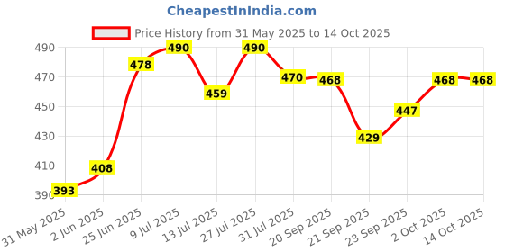 flipkart.com b4 nappi Baby Wipes 80 Count x Pack of 2 b4 nappi Price History Graph from 31 May 2025 to 13 Oct 2025