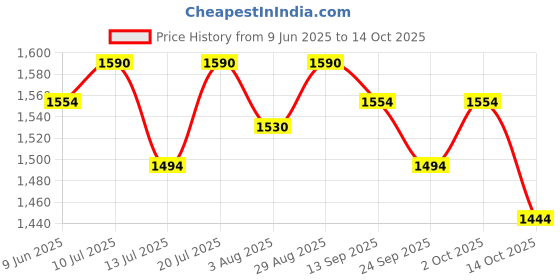 flipkart.com b4 nappi Baby Wipes 80 Count x Pack of 6 b4 nappi Price History Graph from 9 Jun 2025 to 14 Oct 2025