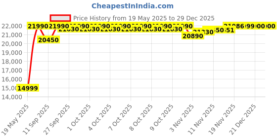 flipkart.com reach B400 Magnetic Exercise Cycle| Stationary Upright Gym Fitness Bike 8 Kg Flywheel Upright Stationary Exercise Bike reach Price History Graph from 19 May 2025 to 29 Dec 2025