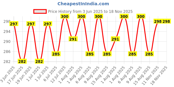 flipkart.com B4nappi Cream (For Baby) Price History Graph from 3 Jun 2025 to 18 Nov 2025