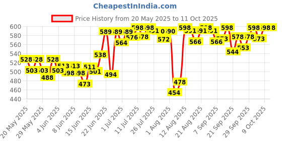 flipkart.com B4nappi Diaper Rash Cream ,75g x Pack of 2 Price History Graph from 20 May 2025 to 11 Oct 2025