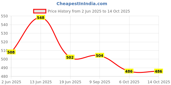 flipkart.com bladeking beys B66 Lost' Longinus Nine Spiral + Sparking Launcher + Toy Storage Box bladeking beys Price History Graph from 2 Jun 2025 to 13 Oct 2025