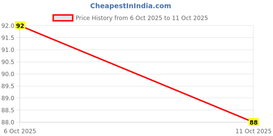 flipkart.com b7 creations 750 ml Cooking Oil Dispenser b7 creations Price History Graph from 6 Oct 2025 to 11 Oct 2025