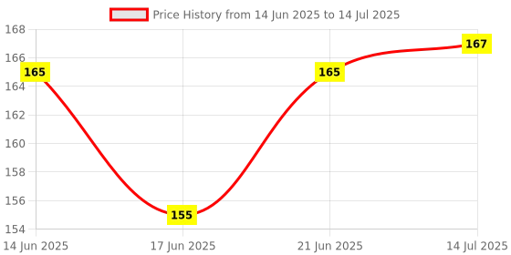 flipkart.com ydex B7000 50ml Glue for Mobile Screen Repairing, Glue drops Glue ydex Price History Graph from 14 Jun 2025 to 14 Jul 2025