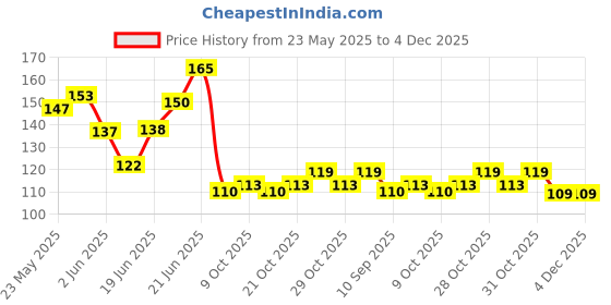 flipkart.com epax B7000 Adhesive For Repairing All Items Glue epax Price History Graph from 23 May 2025 to 4 Dec 2025