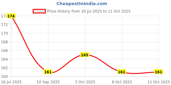 flipkart.com epax B7000 Adhesive For Repairing Cracks Multipurpose Glue epax Price History Graph from 16 Jul 2025 to 11 Oct 2025