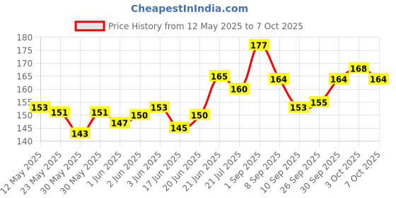 flipkart.com epax B7000 Adhesive Multipurpose Glue epax Price History Graph from 12 May 2025 to 7 Oct 2025