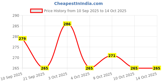 flipkart.com dzk B7000 fabric glue for clothes glue drops for jewellery and saree shoe fix Glue dzk Price History Graph from 10 Sep 2025 to 13 Oct 2025