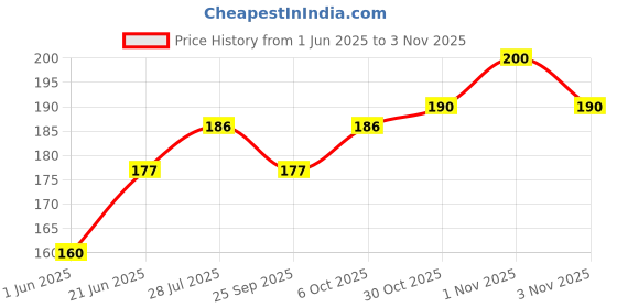 flipkart.com bondtry B7000 Glue bondtry Price History Graph from 1 Jun 2025 to 1 Nov 2025