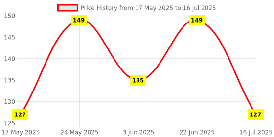 flipkart.com sk telloring B7000 Glue 50mL Multi Purpose Strong Transparent High-Strength Adhesive Glue sk telloring Price History Graph from 17 May 2025 to 16 Jul 2025