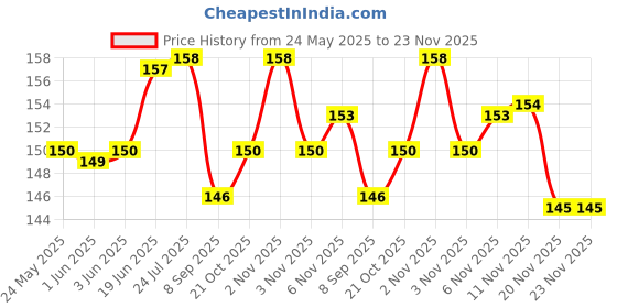 flipkart.com epax B7000 Glue drops, Jewelry & arts Strong adhesive glue for repairing Glue epax Price History Graph from 24 May 2025 to 20 Nov 2025