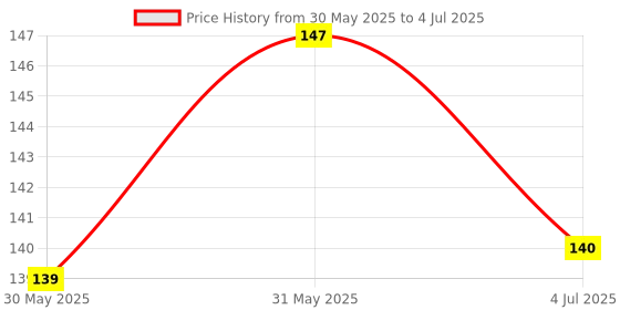 flipkart.com epax B7000 Glue for Display Repairing And Fabric Pasting Glue epax Price History Graph from 30 May 2025 to 4 Jul 2025