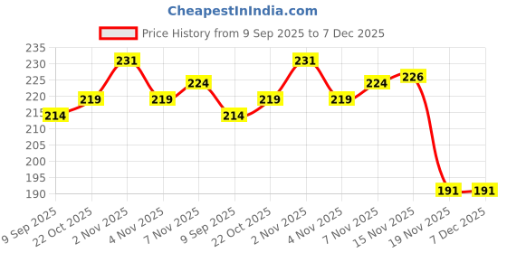 flipkart.com epax B7000 Jewellery Epoxy Resin DIY Art Crafts Mobile Fix Repair Glue epax Price History Graph from 9 Sep 2025 to 6 Dec 2025