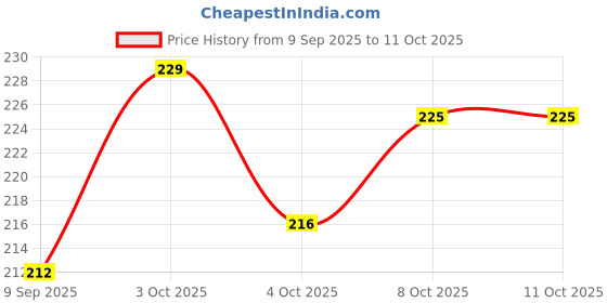 flipkart.com fibly B7000 Multi-Purpose Adhesive Glue 110ml | Strong Bond | DIY Craft Repair(2N) Glue fibly Price History Graph from 9 Sep 2025 to 10 Oct 2025