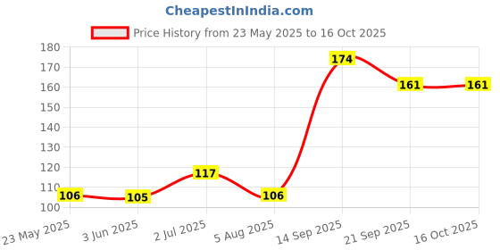 flipkart.com 53 arts B7000 Multipurpose Adhesive Waterproof Washable Glue Glue 53 arts Price History Graph from 23 May 2025 to 15 Oct 2025