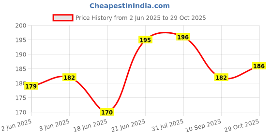 flipkart.com pacificdeals B7000 Multipurpose Transparent Adhesive Glue Sealant Clear Waterproof Glue Compatible for Screen Repair, Mobile Repair, DIY, Fabric, Nail Art, Border, Crafts etc pacificdeals Price History Graph from 2 Jun 2025 to 29 Oct 2025