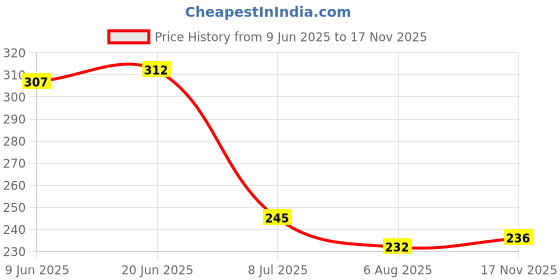 flipkart.com bladeking beys B79 Drain Faf' 8 Nothing + interlocking type carton toy storage box bladeking beys Price History Graph from 9 Jun 2025 to 17 Nov 2025