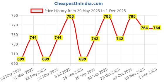 flipkart.com beetel B80 Corded Landline Phone with Answering Machine beetel Price History Graph from 20 May 2025 to 30 Nov 2025