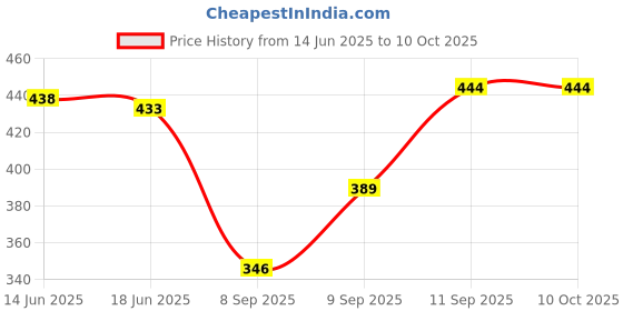 flipkart.com b9 store Cotton Solid Patiala b9 store Price History Graph from 14 Jun 2025 to 10 Oct 2025