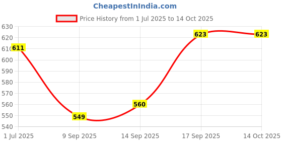 flipkart.com b9 store Cotton Solid Patiala b9 store Price History Graph from 1 Jul 2025 to 14 Oct 2025