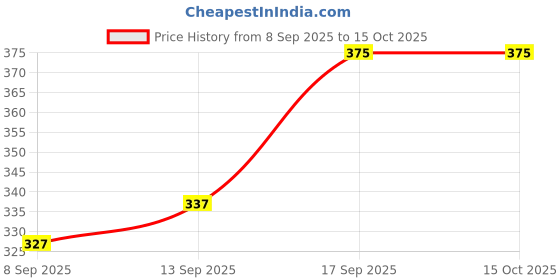 flipkart.com b9 store Cotton Solid Patiala b9 store Price History Graph from 8 Sep 2025 to 15 Oct 2025