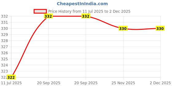 flipkart.com b9 store Cotton Solid Patiala b9 store Price History Graph from 11 Jul 2025 to 1 Dec 2025