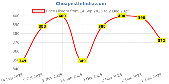 flipkart.com b9 store Cotton Solid Patiala b9 store Price History Graph from 14 Sep 2025 to 2 Dec 2025