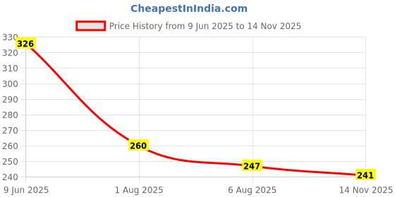 flipkart.com bladeking beys B97 Nightmare Longinus + Toy Box bladeking beys Price History Graph from 9 Jun 2025 to 14 Nov 2025