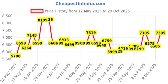flipkart.com powermax fitness BA-130 with 1.5kg Fly wheel, Max user 120kg, Belt Drive, Fixed Handle Home-Gym Indoor Cycles Exercise Bike powermax fitness Price History Graph from 12 May 2025 to 29 Oct 2025