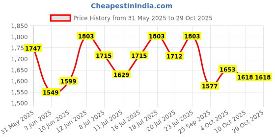 flipkart.com steelbird BA-20 7Wings ISI Certified Flip-Up Helmet for Men & Women with Inner Sun Shield Motorbike Helmet steelbird Price History Graph from 31 May 2025 to 28 Oct 2025