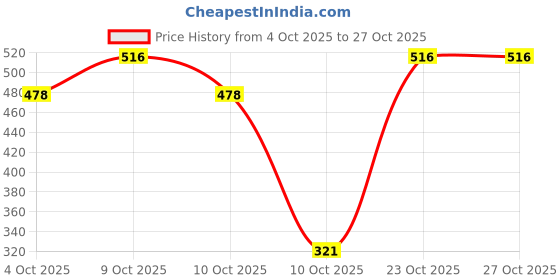 flipkart.com himalaya BA LOTION 400ML + BA CREAM 200ML IND-COM himalaya Price History Graph from 4 Oct 2025 to 26 Oct 2025