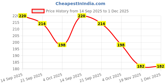 flipkart.com baaan Water can lifter / bottle handle for lifting 20Litres can - Yellow, Pack of 1 Bottled Water Dispenser baaan Price History Graph from 14 Sep 2025 to 30 Nov 2025