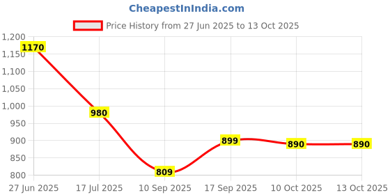 flipkart.com Baageshwars Wool Solid Men Shawl Price History Graph from 27 Jun 2025 to 13 Oct 2025