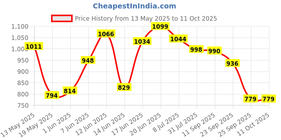 flipkart.com babyorgano Baalprashan 100% Ayurvedic Immunity Booster Drop with Swarnabhasma for Kids 30ml babyorgano Price History Graph from 13 May 2025 to 10 Oct 2025