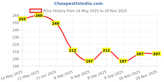 flipkart.com baalshree upharshree Cartoon Shaped Stainless Steel Fruit Fork Set with Round Stand Stainless Steel Fruit Fork, Dessert Fork Set baalshree upharshree Price History Graph from 14 May 2025 to 28 Nov 2025