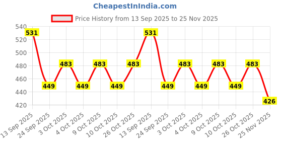 flipkart.com baalve Channapatna Handmade Wooden Stacking Toy – Montessori, Eco-Friendly for 1+Yr baalve Price History Graph from 13 Sep 2025 to 25 Nov 2025