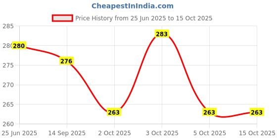 flipkart.com baalve Premium Wooden Toy Eco-Friendly Rattle Set Toy for Baby(0+Yrs) Set of 2 Desi Toy Rattle baalve Price History Graph from 25 Jun 2025 to 15 Oct 2025