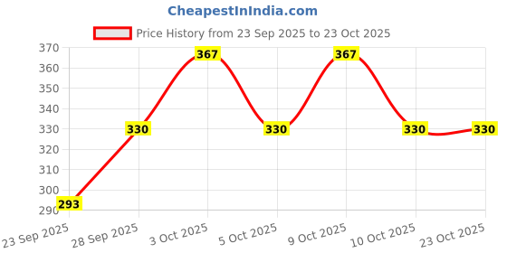 flipkart.com baandhavie Women Cargos baandhavie Price History Graph from 23 Sep 2025 to 23 Oct 2025