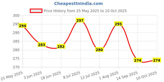 flipkart.com BAANI Laptop Stand Holder for Desk, Adjustable Portable Computer Riser Stand, Foldable Aluminum Notebook Elevator for Mac MacBook Pro Air, Lenovo, HP, Dell More 10 to 15.6 inches Laptops Tablets LS-11 Laptop Stand Price History Graph from 25 May 2025 to 9 Oct 2025