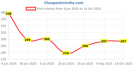 flipkart.com baarig Multicolor Sunflower Artificial Flowerwith Pot baarig Price History Graph from 4 Jun 2025 to 13 Oct 2025