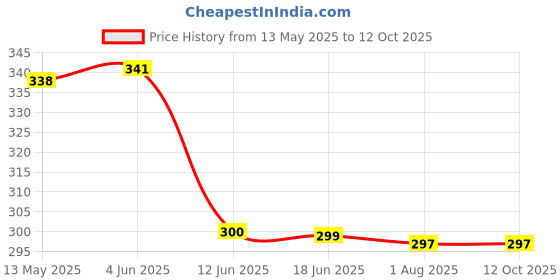 flipkart.com baarig Wild Artificial Plantwith Pot baarig Price History Graph from 13 May 2025 to 11 Oct 2025
