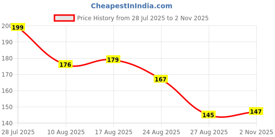 flipkart.com baarita Stainless Steel Self Adhesive Napkin Ring Wall Mount Towel Hanging Holder Multicolor Towel Holder baarita Price History Graph from 28 Jul 2025 to 2 Nov 2025