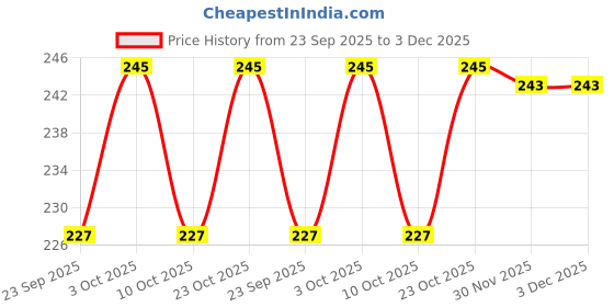 flipkart.com baasc "BTS Photo Card Premium High-Quality Photo Card Set Featuring All Members - 126Cards in a Perfect 3x4 Inches Size!" Paper Print baasc Price History Graph from 23 Sep 2025 to 2 Dec 2025