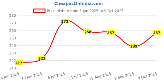 flipkart.com baasc Candle Stick Charts Patterns and Stock Market Poster Pack of 12, (6 Classic Chart Patterns + 6 Candlestick Chart Patterns) For Learn Stock Market (Size : 9 inch X 12 inch) Paper Print baasc Price History Graph from 6 Jun 2025 to 9 Oct 2025