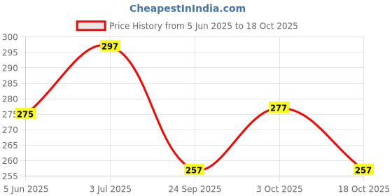 flipkart.com baasc Educational Multicolor Wallpaper baasc Price History Graph from 5 Jun 2025 to 18 Oct 2025