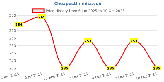 flipkart.com baasc Stock Market Candle and Classic Charts Patterns Photo Cards Pack of 62 (Size 4 x 6 inch) Paper Print baasc Price History Graph from 6 Jun 2025 to 10 Oct 2025