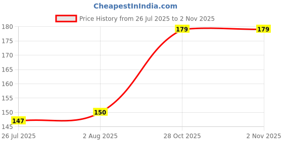 flipkart.com baasf Capsicum, Shimla mirch, Chilli seeds Seed baasf Price History Graph from 26 Jul 2025 to 1 Nov 2025