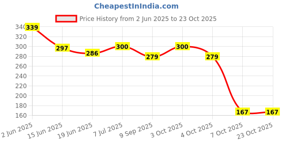 flipkart.com baavlee Breast Massage Oil for Women help in skin toning Natural oil for WOMEN Women baavlee Price History Graph from 2 Jun 2025 to 22 Oct 2025