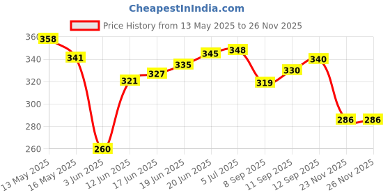 flipkart.com baaz B10 Hard Wind Ball|| Cricket Synthetic Ball baaz Price History Graph from 13 May 2025 to 25 Nov 2025